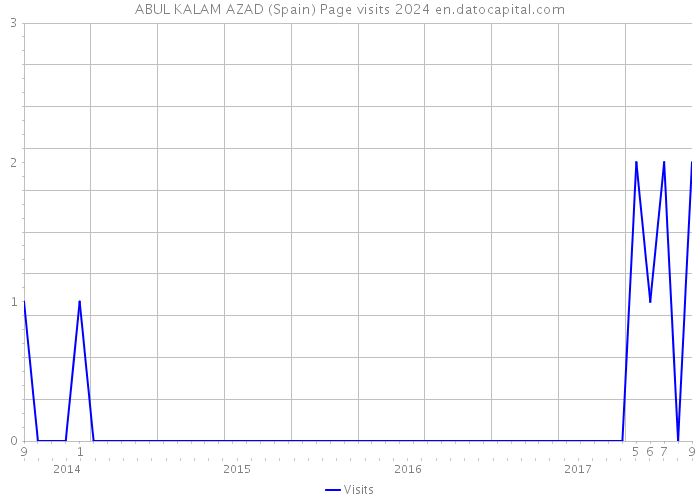 ABUL KALAM AZAD (Spain) Page visits 2024 