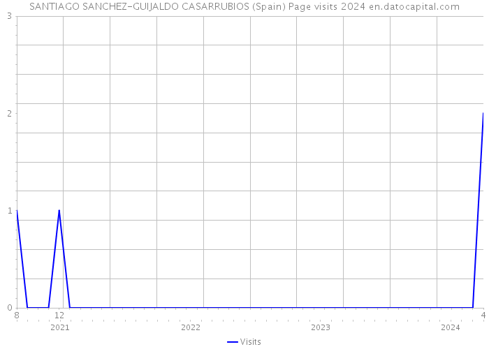 SANTIAGO SANCHEZ-GUIJALDO CASARRUBIOS (Spain) Page visits 2024 