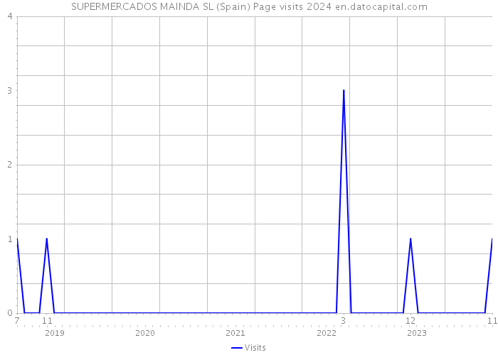 SUPERMERCADOS MAINDA SL (Spain) Page visits 2024 