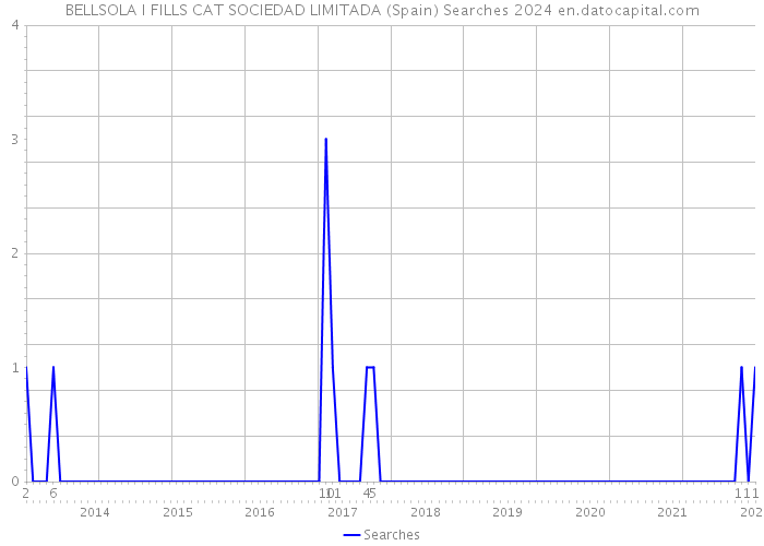 BELLSOLA I FILLS CAT SOCIEDAD LIMITADA (Spain) Searches 2024 