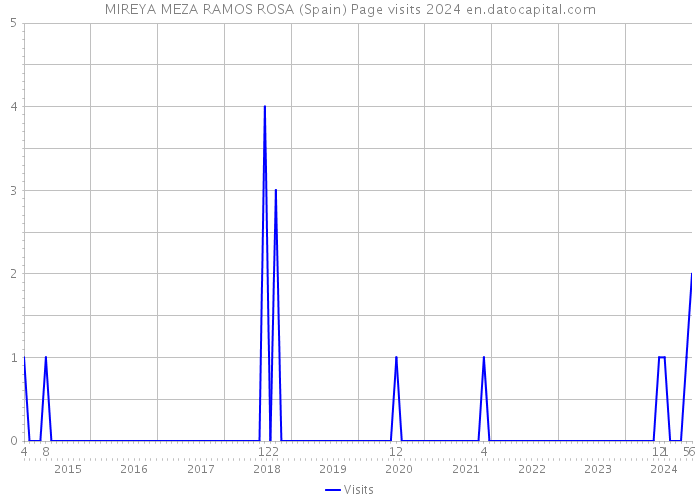 MIREYA MEZA RAMOS ROSA (Spain) Page visits 2024 