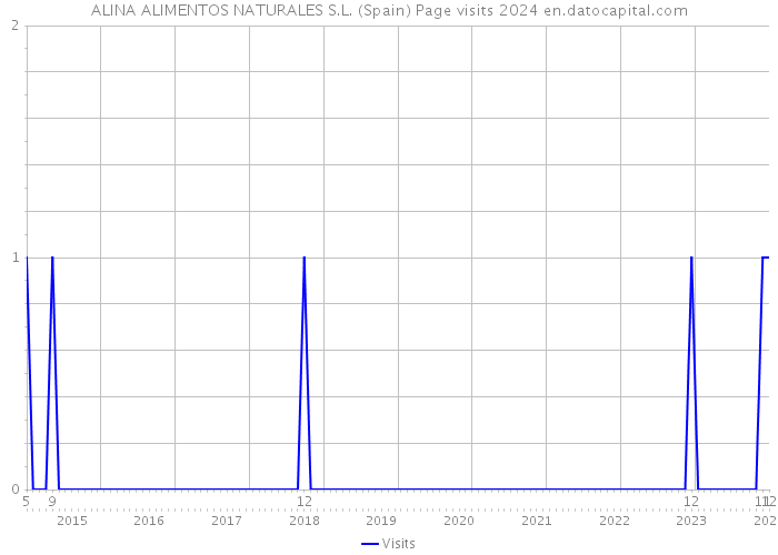ALINA ALIMENTOS NATURALES S.L. (Spain) Page visits 2024 