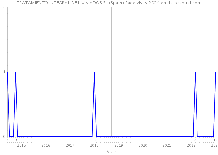 TRATAMIENTO INTEGRAL DE LIXIVIADOS SL (Spain) Page visits 2024 