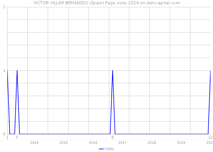 VICTOR VILLAR BERNARDO (Spain) Page visits 2024 