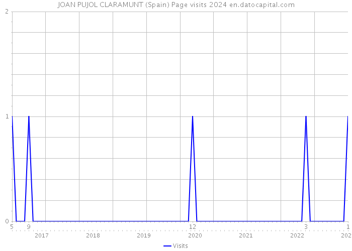 JOAN PUJOL CLARAMUNT (Spain) Page visits 2024 