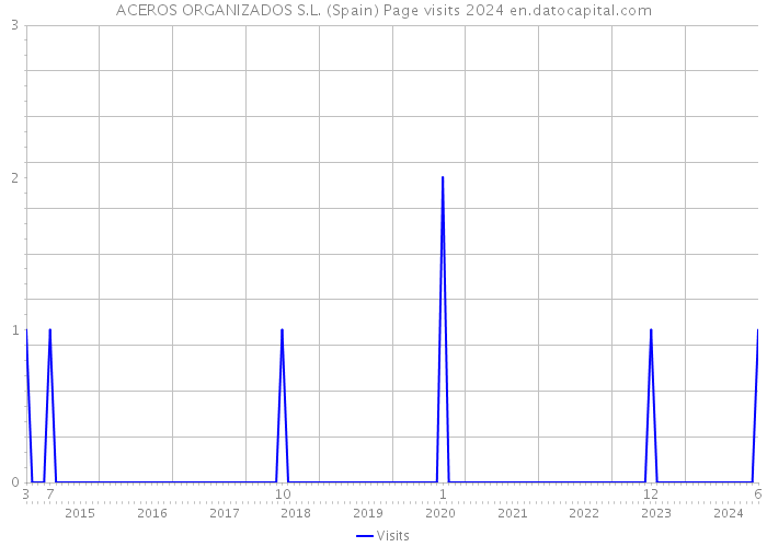 ACEROS ORGANIZADOS S.L. (Spain) Page visits 2024 