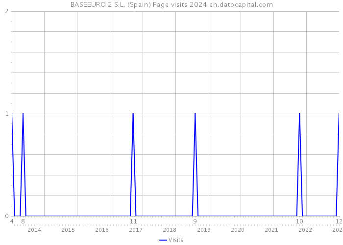 BASEEURO 2 S.L. (Spain) Page visits 2024 