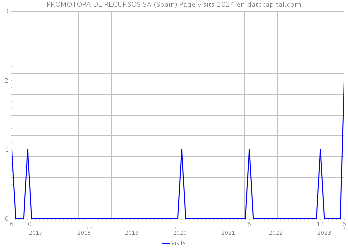 PROMOTORA DE RECURSOS SA (Spain) Page visits 2024 