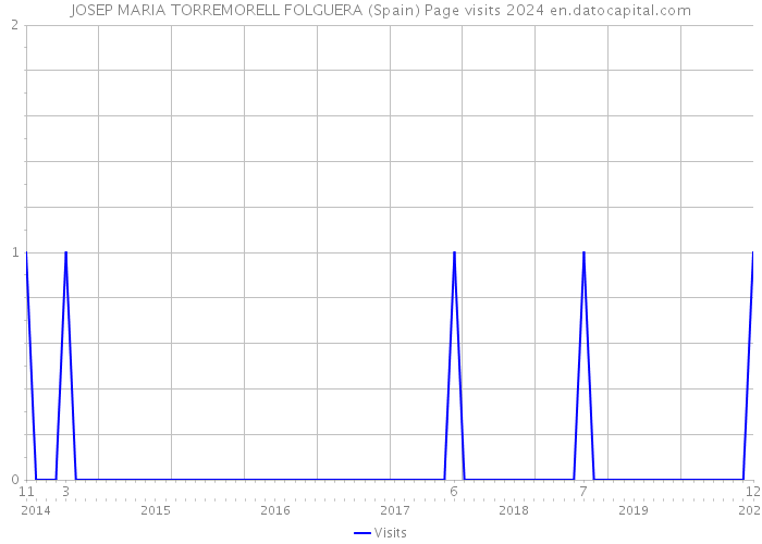 JOSEP MARIA TORREMORELL FOLGUERA (Spain) Page visits 2024 