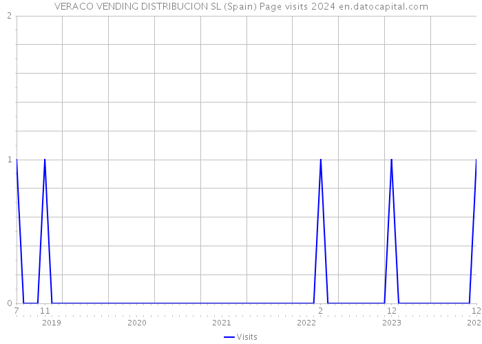 VERACO VENDING DISTRIBUCION SL (Spain) Page visits 2024 