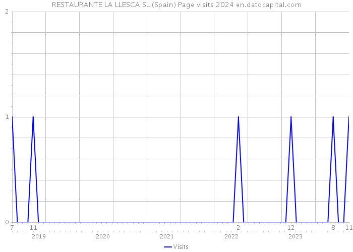 RESTAURANTE LA LLESCA SL (Spain) Page visits 2024 