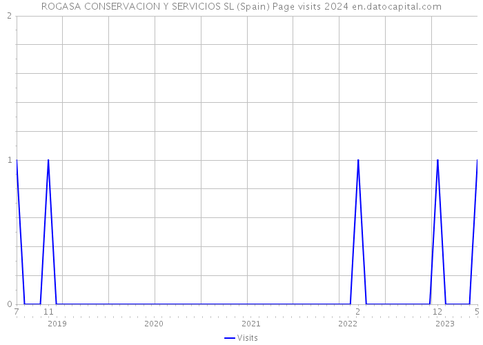 ROGASA CONSERVACION Y SERVICIOS SL (Spain) Page visits 2024 