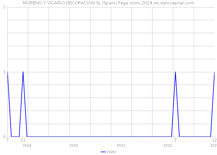 MORENO Y VICARIO DECORACION SL (Spain) Page visits 2024 