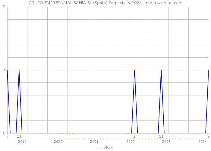 GRUPO EMPRESARIAL BAHIA SL (Spain) Page visits 2024 
