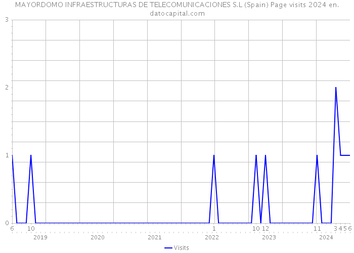 MAYORDOMO INFRAESTRUCTURAS DE TELECOMUNICACIONES S.L (Spain) Page visits 2024 