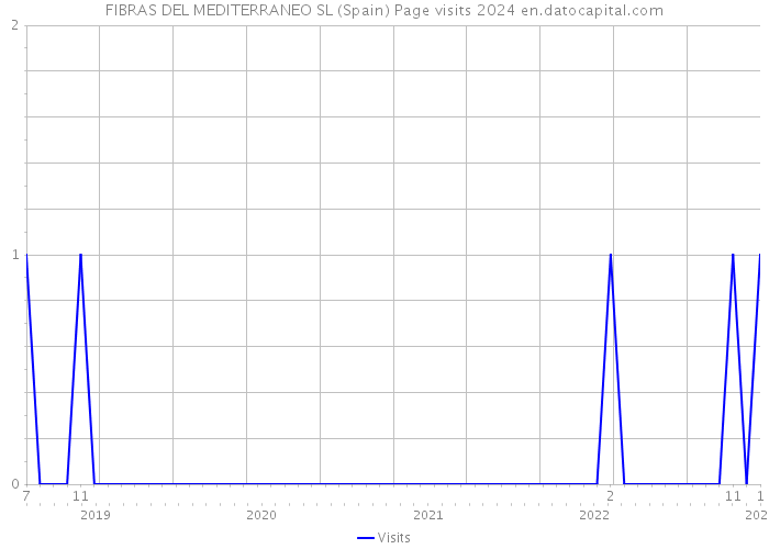 FIBRAS DEL MEDITERRANEO SL (Spain) Page visits 2024 