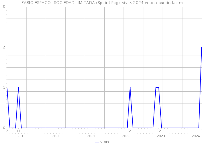 FABIO ESPACOL SOCIEDAD LIMITADA (Spain) Page visits 2024 