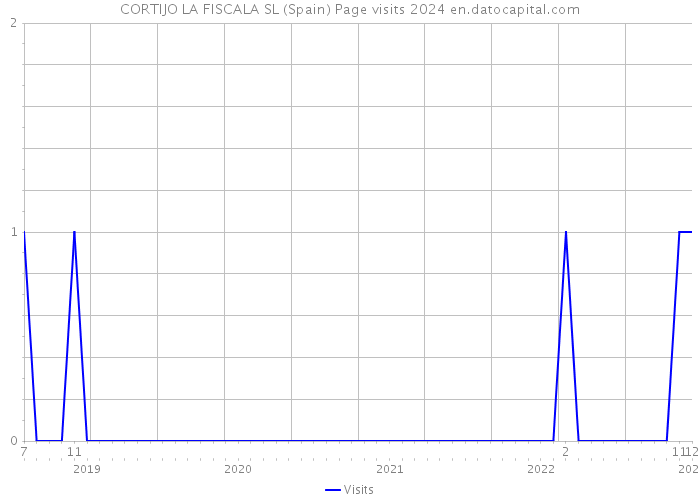 CORTIJO LA FISCALA SL (Spain) Page visits 2024 