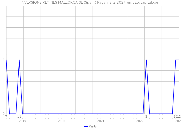 INVERSIONS REY NES MALLORCA SL (Spain) Page visits 2024 