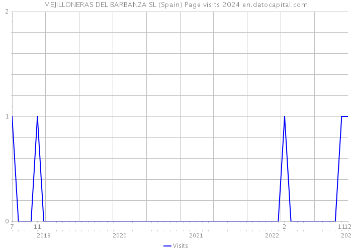 MEJILLONERAS DEL BARBANZA SL (Spain) Page visits 2024 