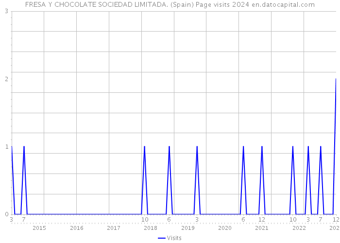 FRESA Y CHOCOLATE SOCIEDAD LIMITADA. (Spain) Page visits 2024 