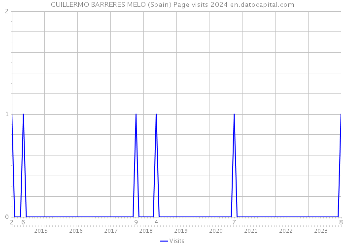 GUILLERMO BARRERES MELO (Spain) Page visits 2024 