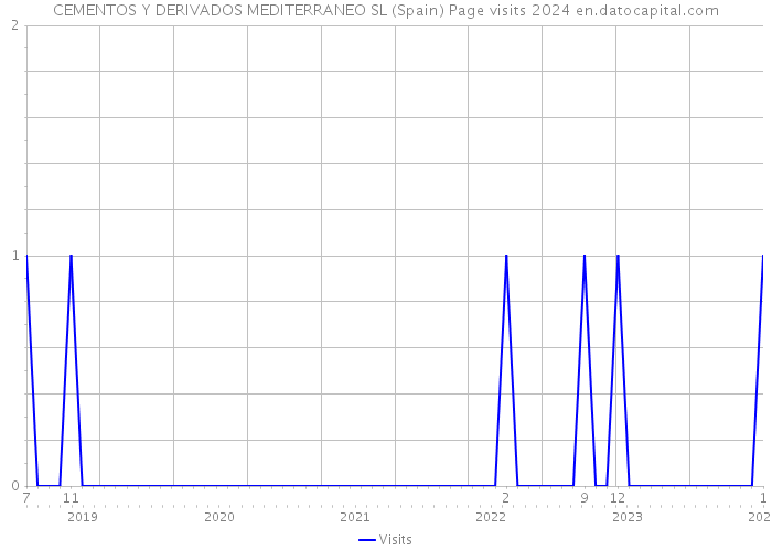CEMENTOS Y DERIVADOS MEDITERRANEO SL (Spain) Page visits 2024 