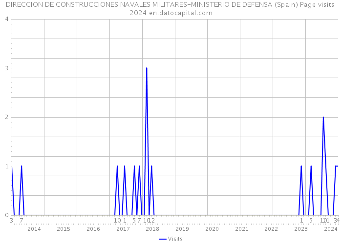 DIRECCION DE CONSTRUCCIONES NAVALES MILITARES-MINISTERIO DE DEFENSA (Spain) Page visits 2024 