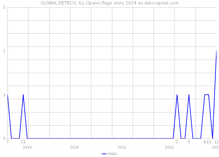 GLOBAL DETECO, S.L (Spain) Page visits 2024 