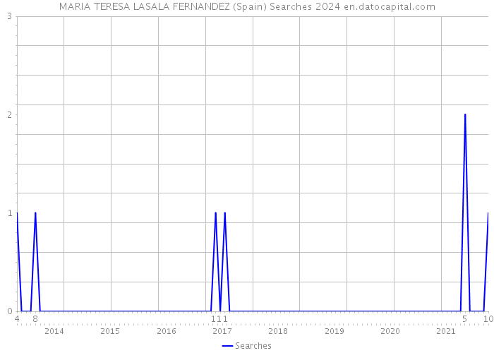 MARIA TERESA LASALA FERNANDEZ (Spain) Searches 2024 