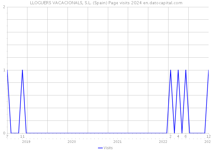  LLOGUERS VACACIONALS, S.L. (Spain) Page visits 2024 