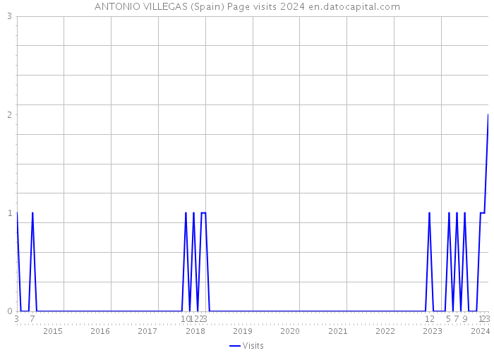 ANTONIO VILLEGAS (Spain) Page visits 2024 