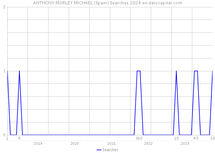 ANTHONY MORLEY MICHAEL (Spain) Searches 2024 