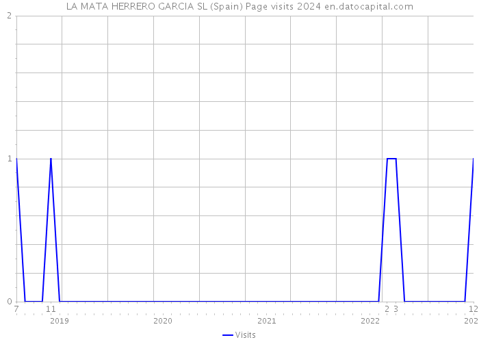 LA MATA HERRERO GARCIA SL (Spain) Page visits 2024 