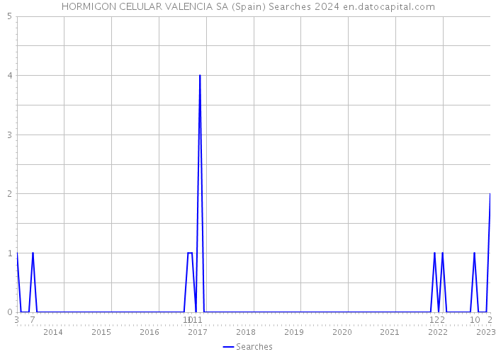 HORMIGON CELULAR VALENCIA SA (Spain) Searches 2024 