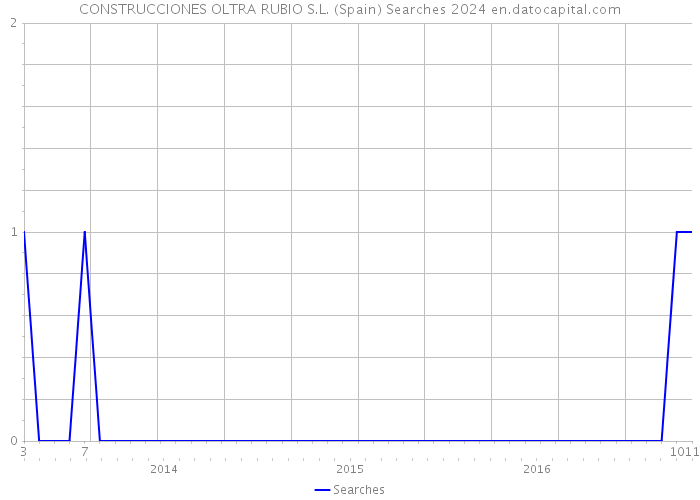 CONSTRUCCIONES OLTRA RUBIO S.L. (Spain) Searches 2024 