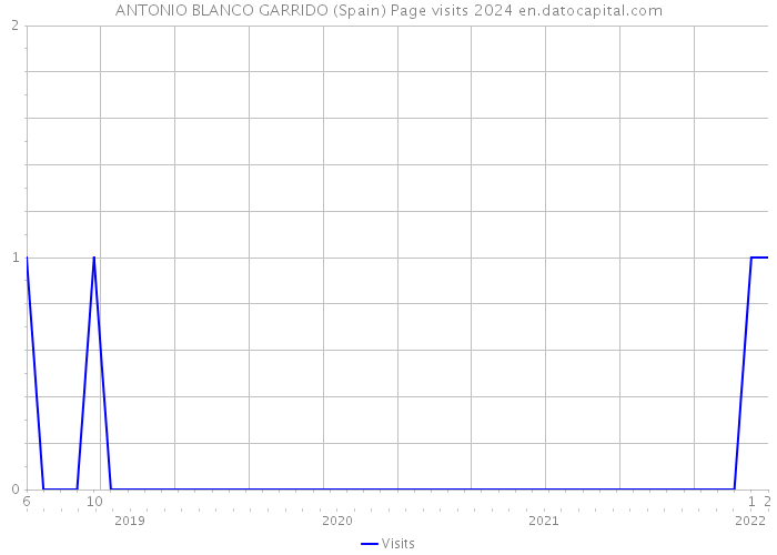 ANTONIO BLANCO GARRIDO (Spain) Page visits 2024 