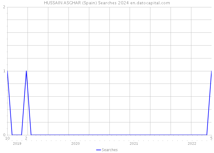 HUSSAIN ASGHAR (Spain) Searches 2024 