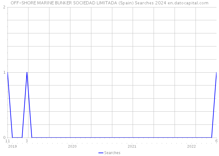 OFF-SHORE MARINE BUNKER SOCIEDAD LIMITADA (Spain) Searches 2024 