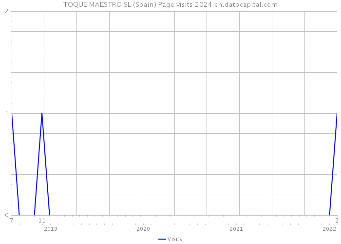 TOQUE MAESTRO SL (Spain) Page visits 2024 