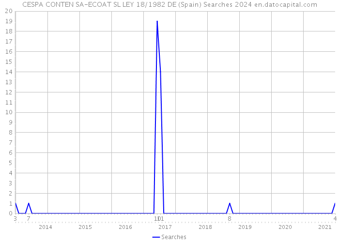 CESPA CONTEN SA-ECOAT SL LEY 18/1982 DE (Spain) Searches 2024 