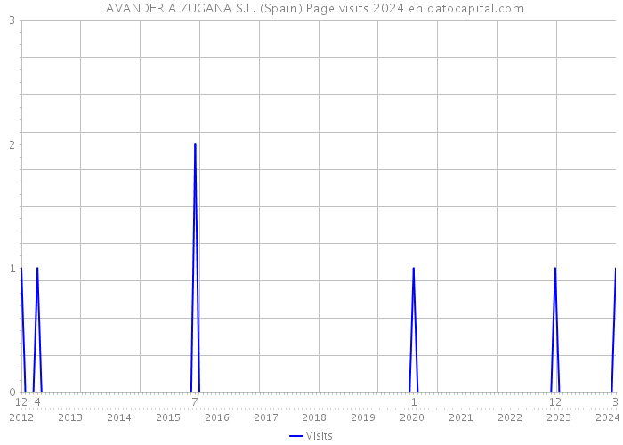 LAVANDERIA ZUGANA S.L. (Spain) Page visits 2024 
