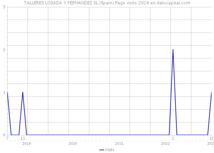 TALLERES LOSADA Y FERNANDEZ SL (Spain) Page visits 2024 