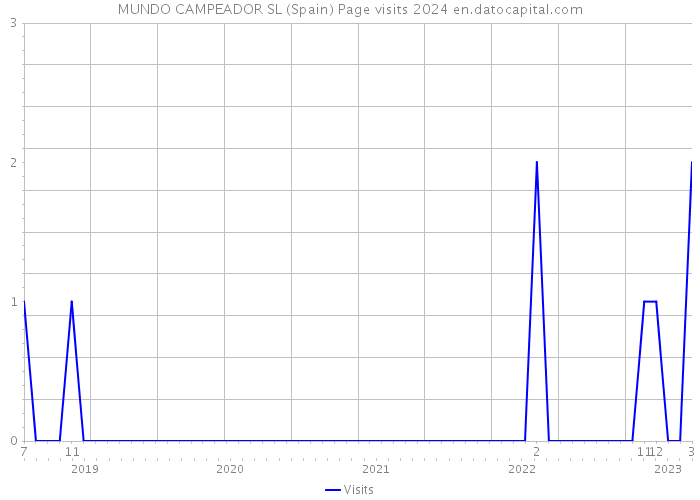 MUNDO CAMPEADOR SL (Spain) Page visits 2024 