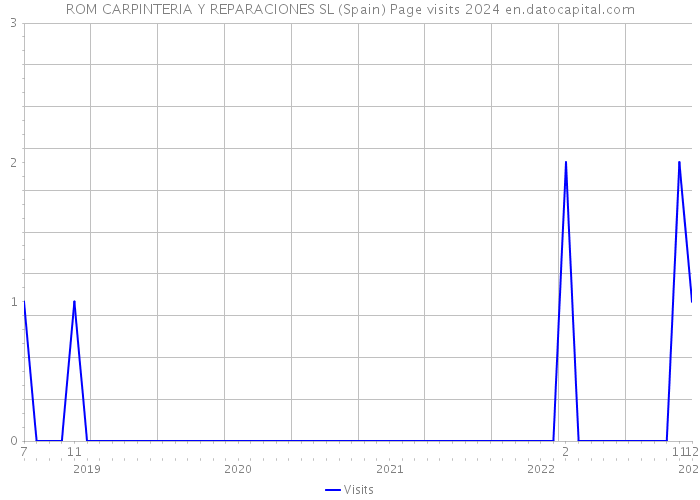 ROM CARPINTERIA Y REPARACIONES SL (Spain) Page visits 2024 