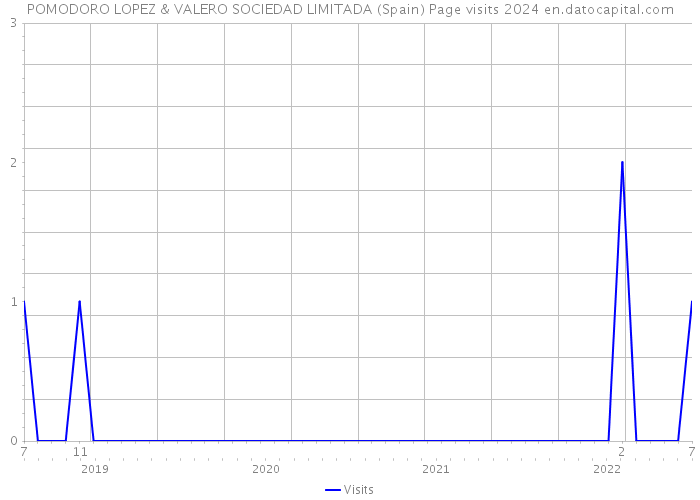 POMODORO LOPEZ & VALERO SOCIEDAD LIMITADA (Spain) Page visits 2024 