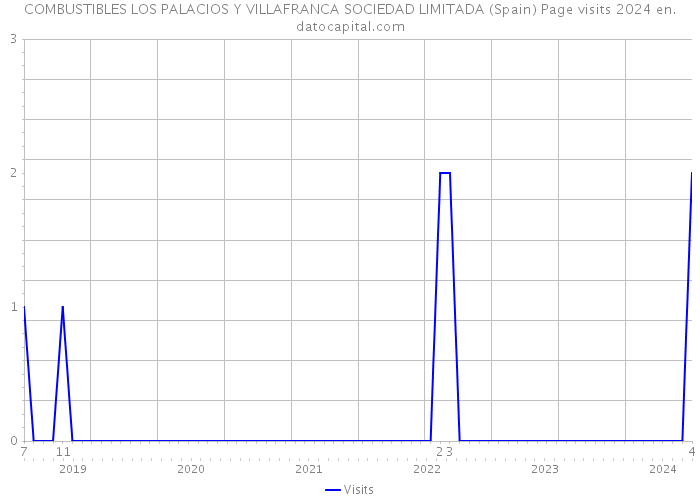 COMBUSTIBLES LOS PALACIOS Y VILLAFRANCA SOCIEDAD LIMITADA (Spain) Page visits 2024 