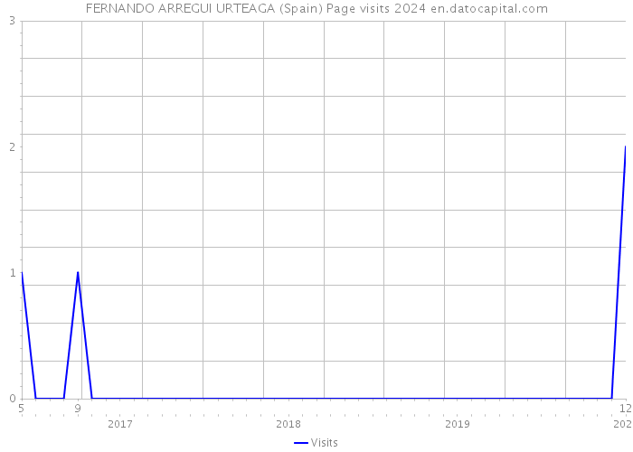 FERNANDO ARREGUI URTEAGA (Spain) Page visits 2024 