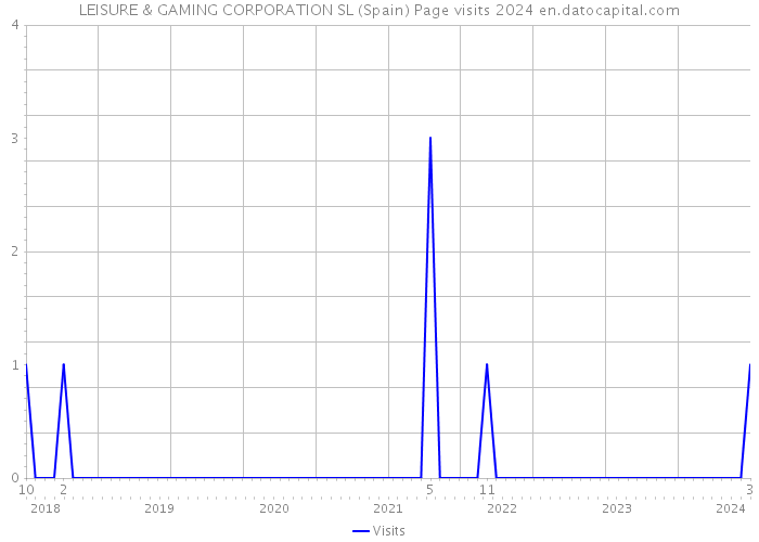 LEISURE & GAMING CORPORATION SL (Spain) Page visits 2024 