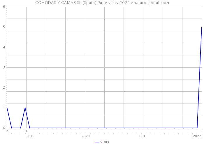 COMODAS Y CAMAS SL (Spain) Page visits 2024 